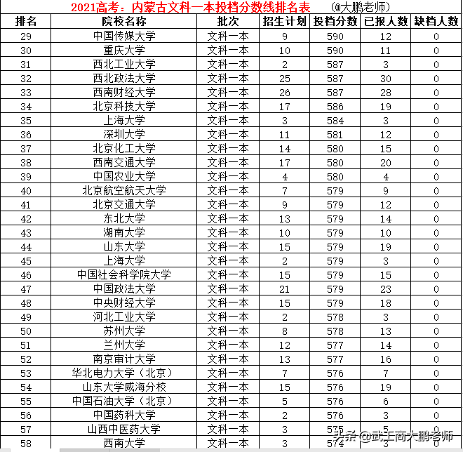 2021高考：内蒙古文科一本分数线排名，清北复旦人大前4，武大第9