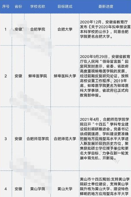 安徽喜提9所本科大学，名字讨喜实力雄厚，本地学生好福气