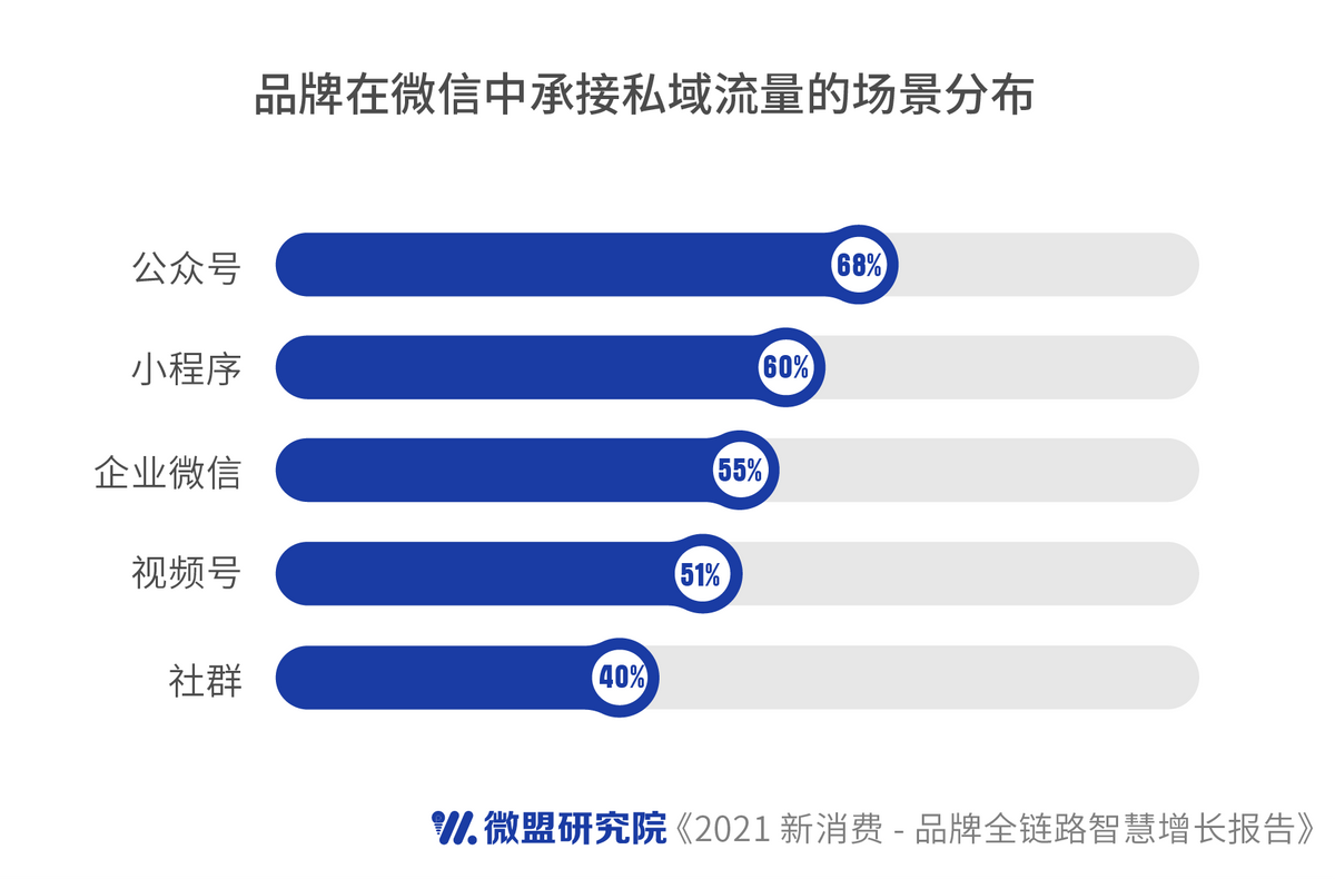 微盟發(fā)布新消費(fèi)行業(yè)報(bào)告：私域破解品牌營銷增長困擾