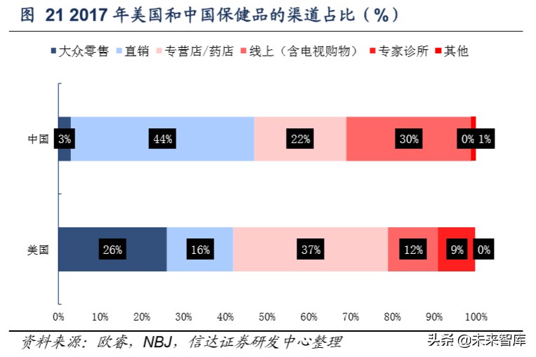 保健品行业洞察及重点公司推荐