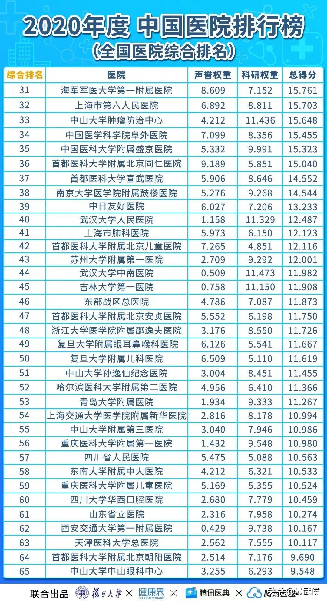 华西医院连续12年综合排名第二!各科顶级医院最新排名(收藏)→