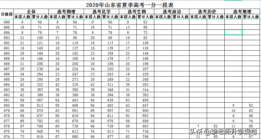从高考成绩一分一段表来分析新高考选科中的几个误区