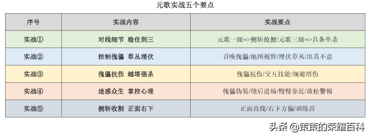 王者荣耀：国服榜一元歌深度教学（技能详解/三套连招/五点实战）