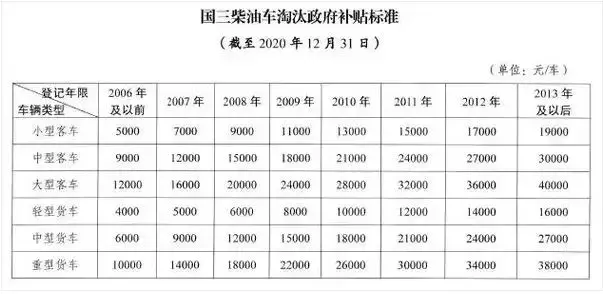 各地国三车，2019年最新报废补贴新标准已出！北京最高达10万元！