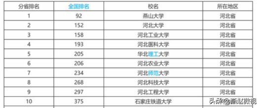 河北高校排名出炉，燕大排第一，第三却惹人争议