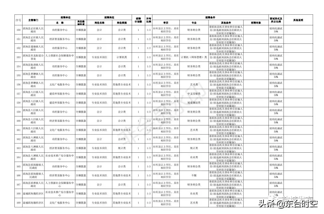 盐城最新招聘信息（盐城2019事业单位统一招聘）