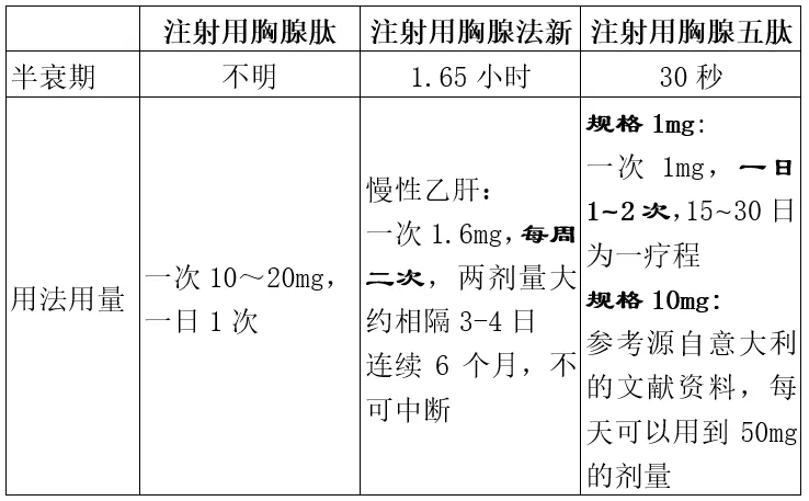 胸腺肽、胸腺五肽、胸腺法新之间的区别！