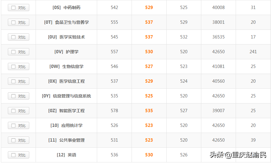 重庆医科大学2020毕业研究生近80%进三甲医院