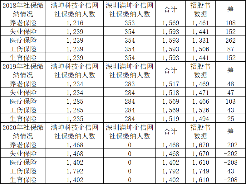满坤科技多处数据公开“打架”，招股书信披真实性存疑 公司 第5张
