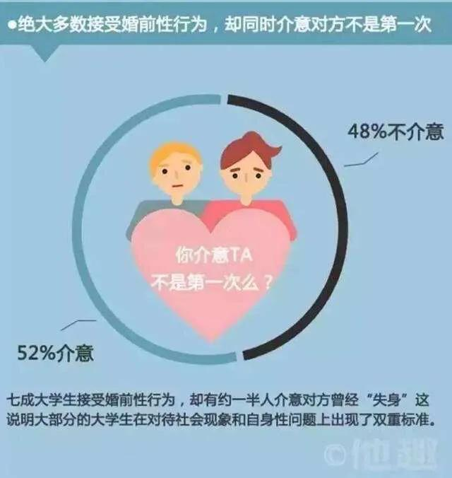 男女话题：如何看待大学生婚前性行为