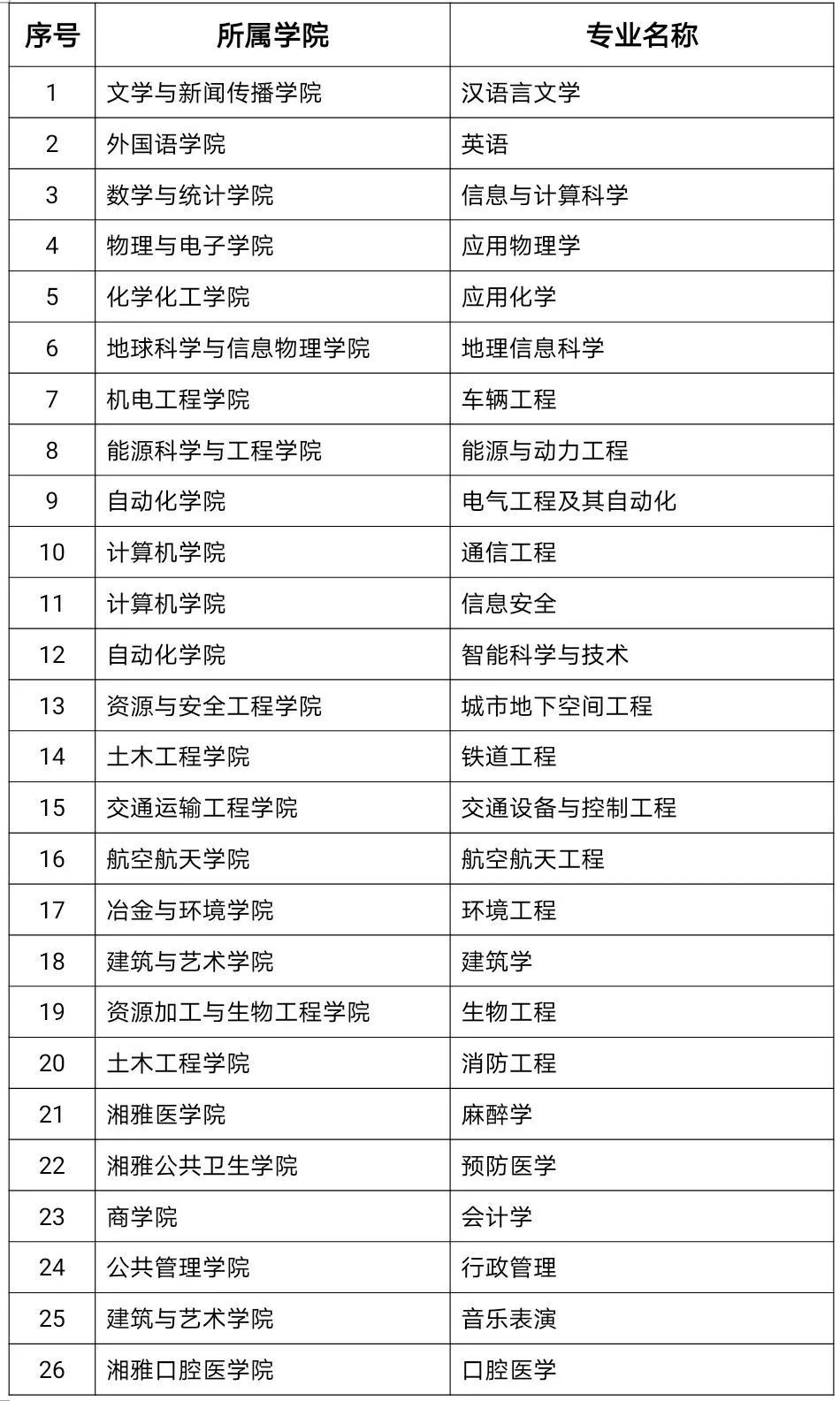 喜讯！中南大学52个专业被认定为国家和省级一流本科专业建设点！