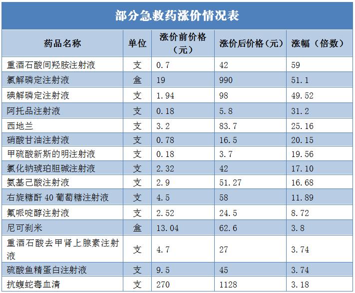 急救药价格暴涨60倍还断货！谁来给患者保命？