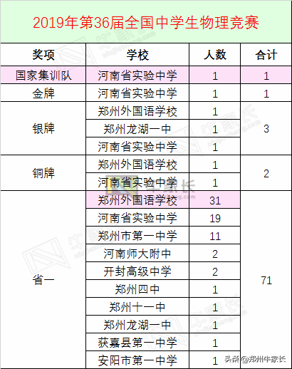 2019全国五大学科竞赛河南省高中获奖排行，你的高中排在哪里？