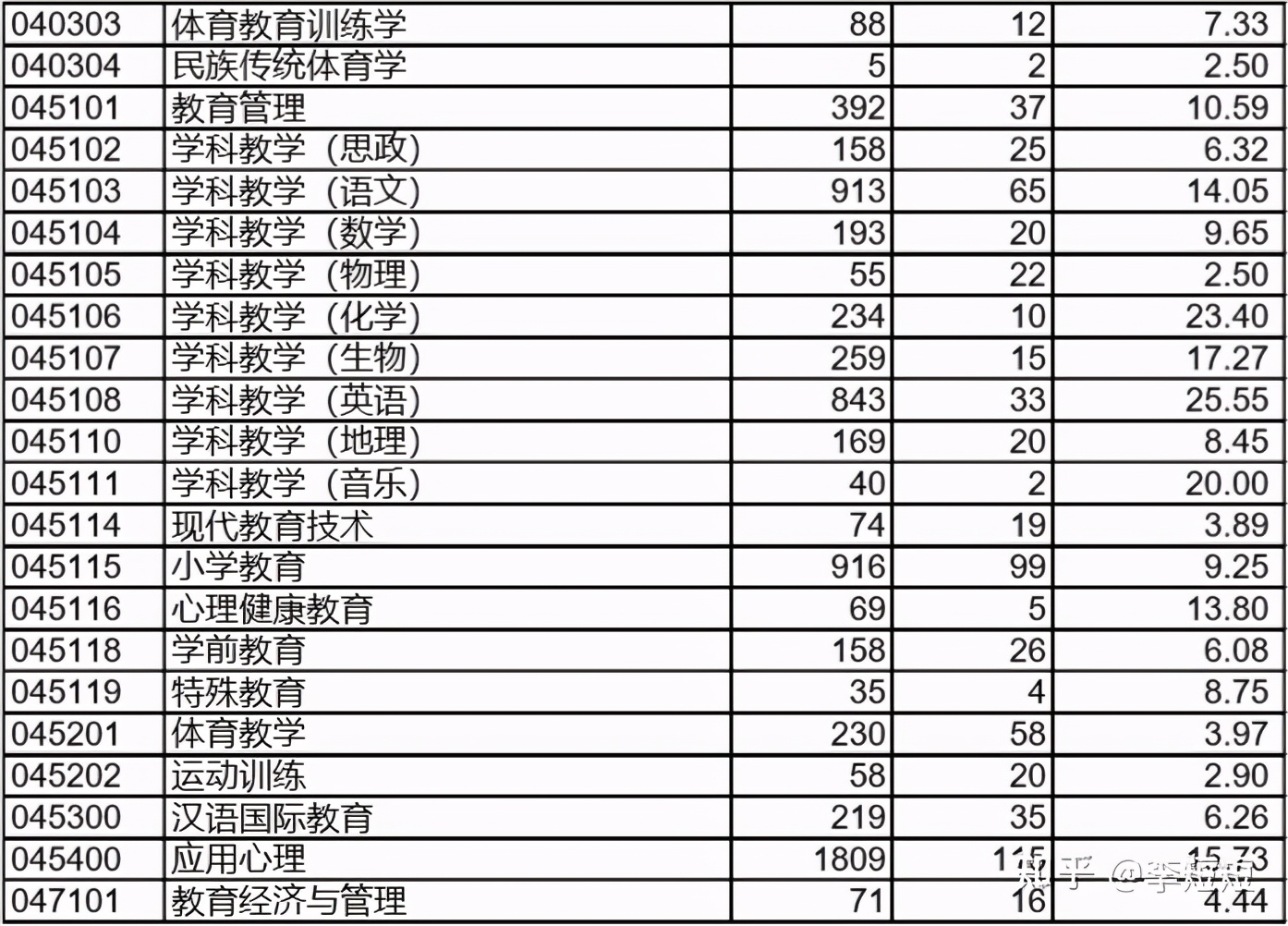 22考研——西南大学考情分析