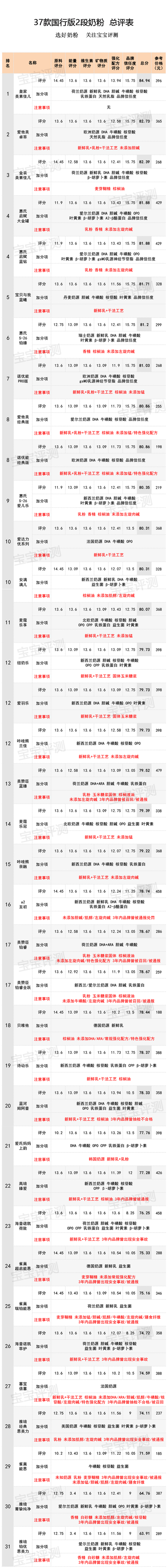 37款国行版2段奶粉评测：有的添加了白砂糖/香精，有的被通报
