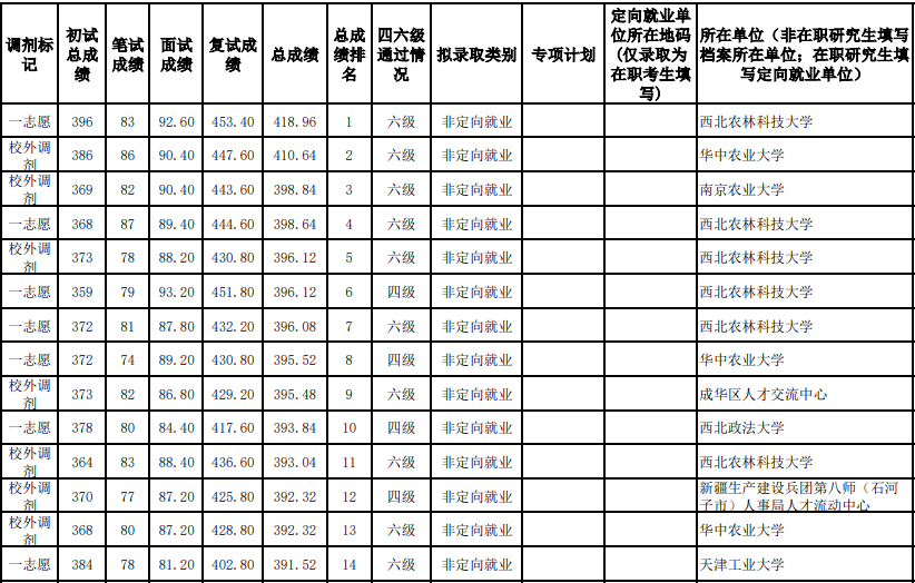 这些985/211不歧视出身，录取大量双非考生