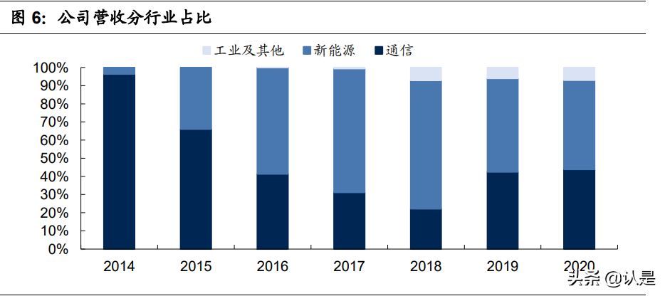 瑞可达专题报告：连接器优质供应商，通信+新能源车双赛道共振