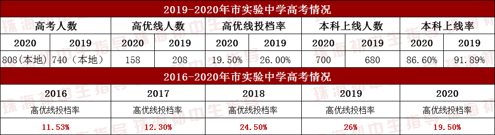 这所金湾第一高中，位处两区交界，今年高优率直逼斗一