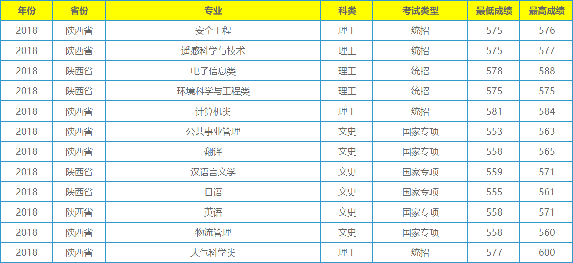 它不是211工程大学，录取分数在全国各地却年年居高不下