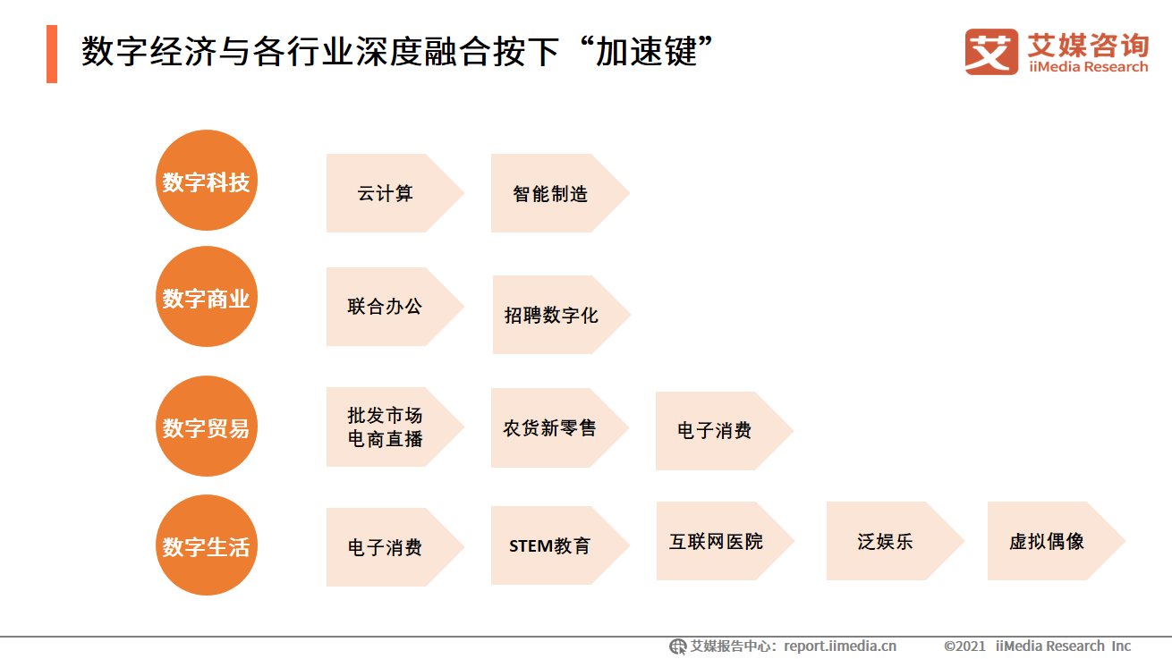 艾媒咨询｜2021-2022中国数字经济发展形势报告