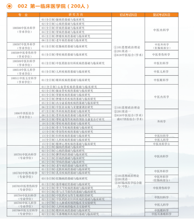43 所医学院校公布复试笔试科目！快看看有没有你的学校