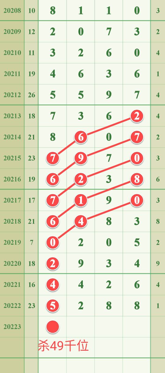 9月29日排列五20223期经典头尾图规支持公彩，打击私彩。