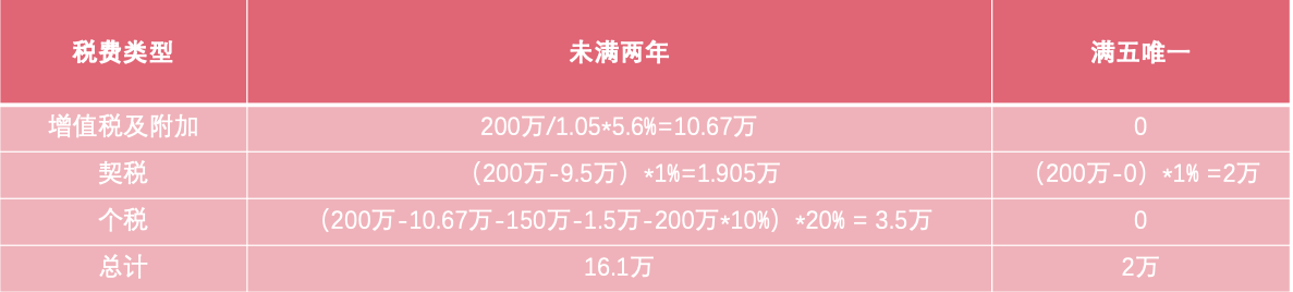 「缴税过户」之税费计算——买一套满五唯一的二手房该缴多少税？