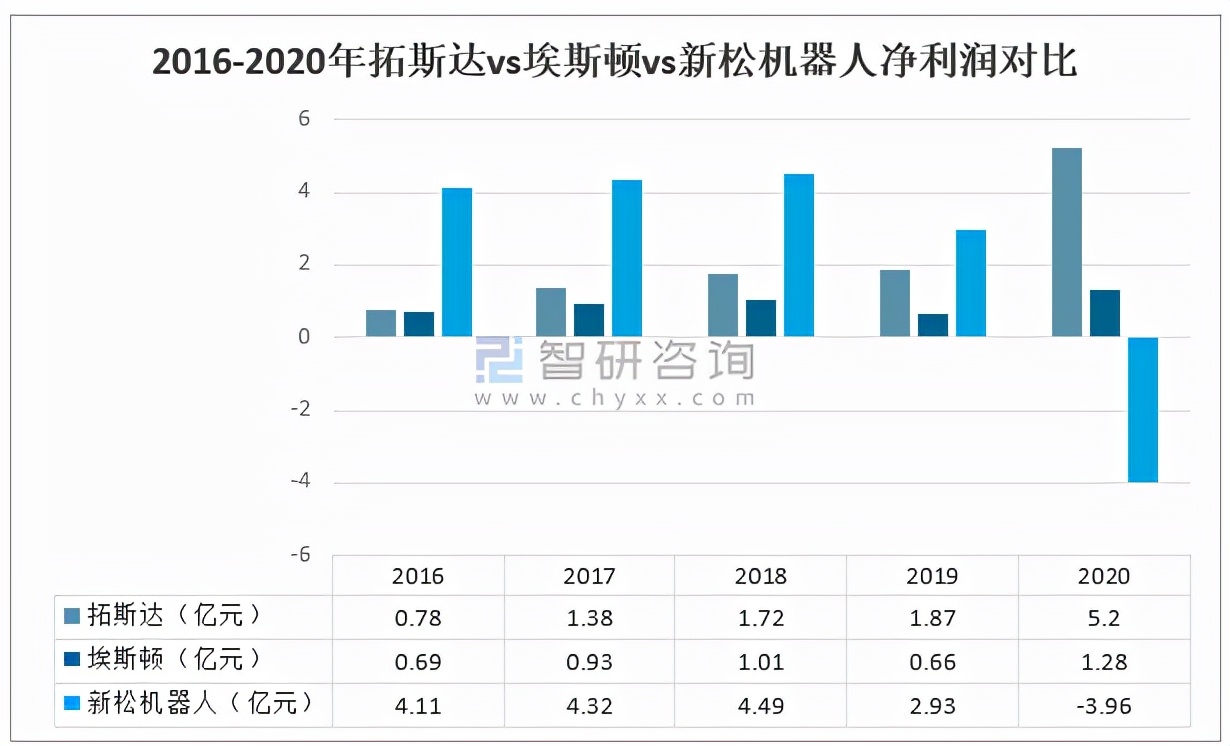 2020中国工业机器人产销量及重点龙头企业对比分析「图」