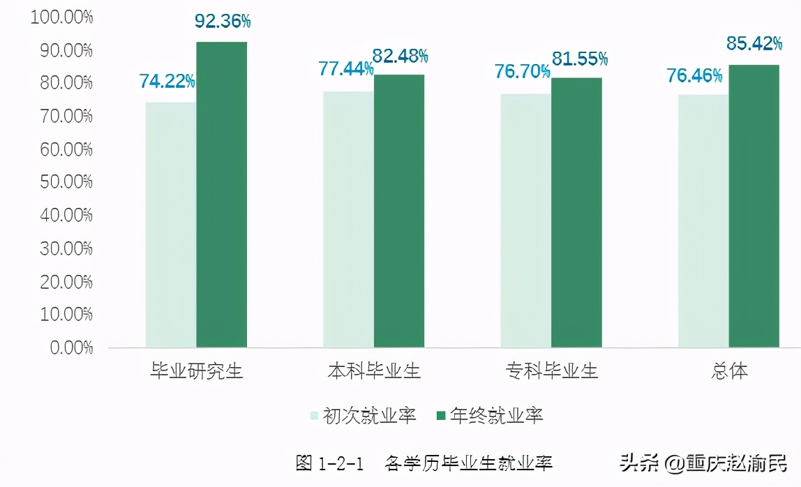 重庆医科大学2020毕业研究生近80%进三甲医院