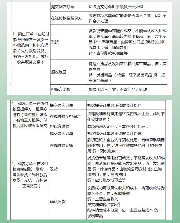 电商会计3年终于月薪1.3w，其实不难，分享下电商会计的工作经验