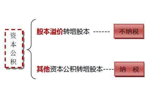 资本公积是什么,资本公积是什么类科目