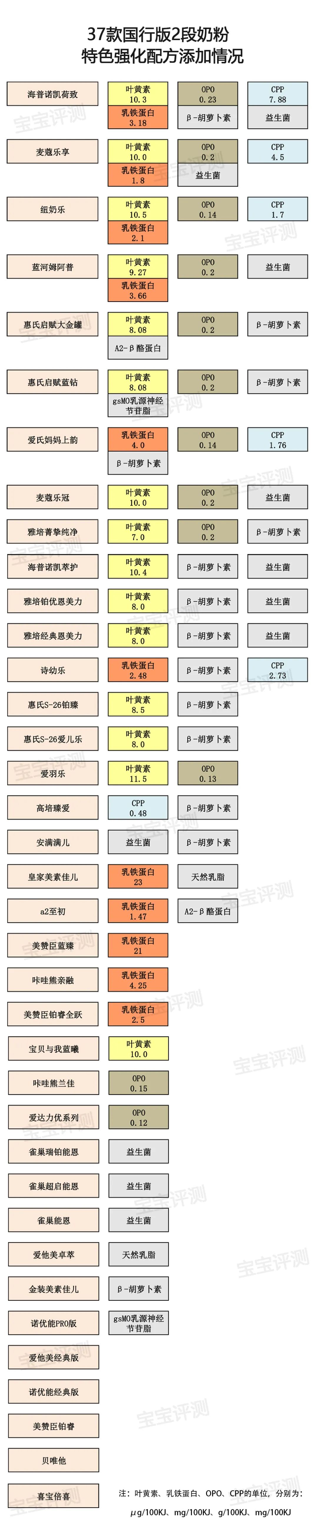 37款国行版2段奶粉评测：有的添加了白砂糖/香精，有的被通报