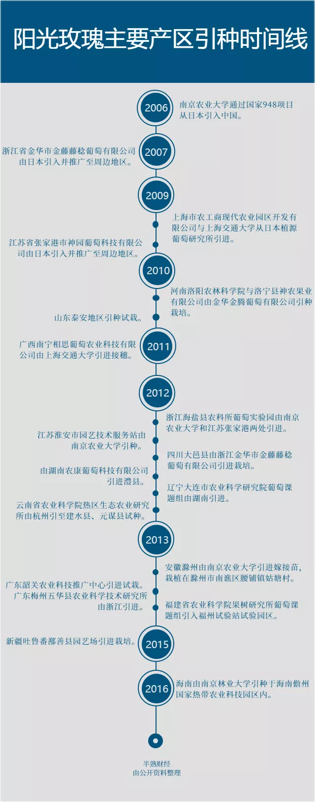 阳光玫瑰的喜与忧:“千年等一回”的葡萄,能火过三年吗?