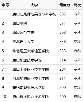 唐山哪些专科学校好，见唐山专科批分数线排名