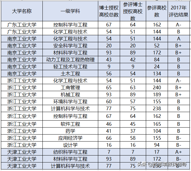 国内最厉害的“工业大学”,两所985三所211,还有4所双非也在列