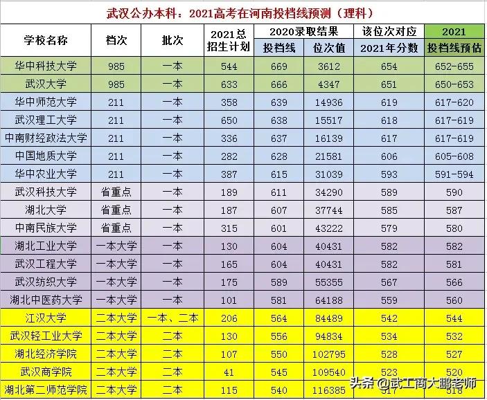 武汉工程大学分数线2017（武汉公办本科2021河南分数预估）
