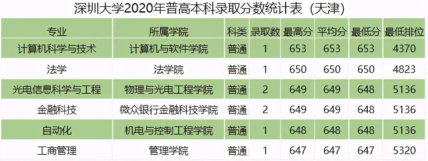 全国｜深圳大学2020在全国各省分专业录取分数及人数！含艺体