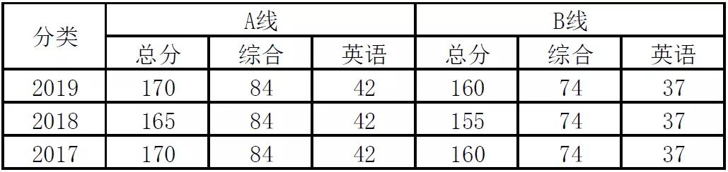 「2020考研大数据」近3年MBA分数线涨跌分析