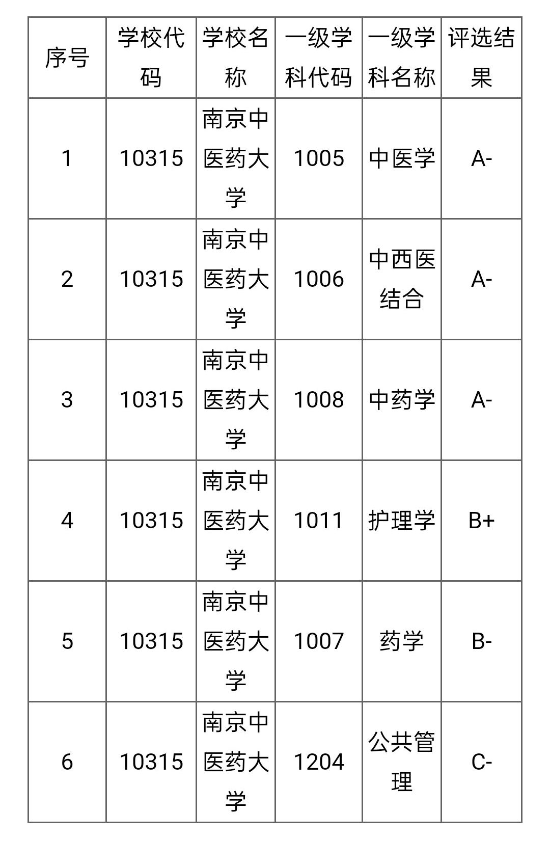 中医药大学最新排名：上海中医药大学实力碾压北京中医药大学