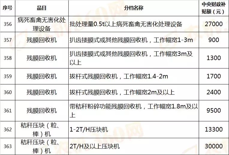 对照河南今年农机补贴表，看看你家买农机能补多少钱！