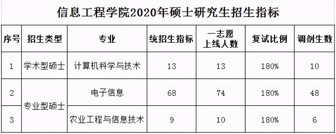 西北农林科技大学2021年计算机专业硕士研究生简介