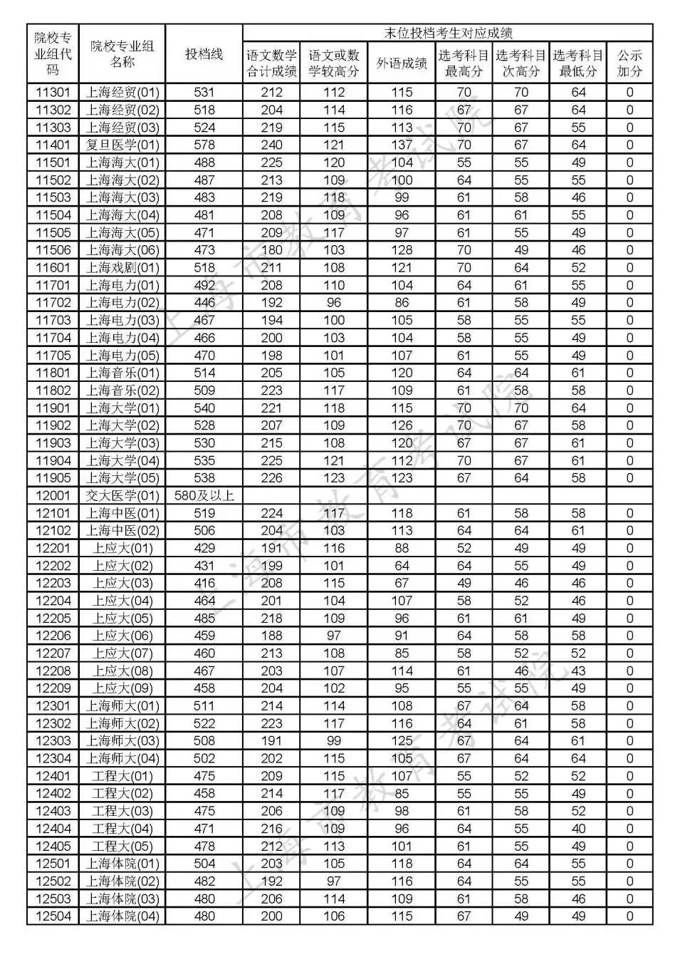 2020年上海高考各批次院校投档线
