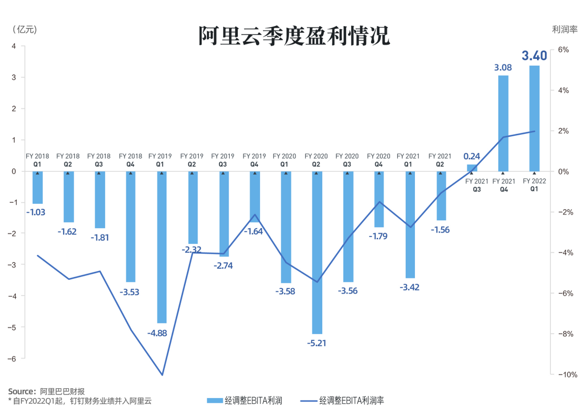 新财报未能带来惊喜，阿里借“消费+产业”双驱动重塑估值？