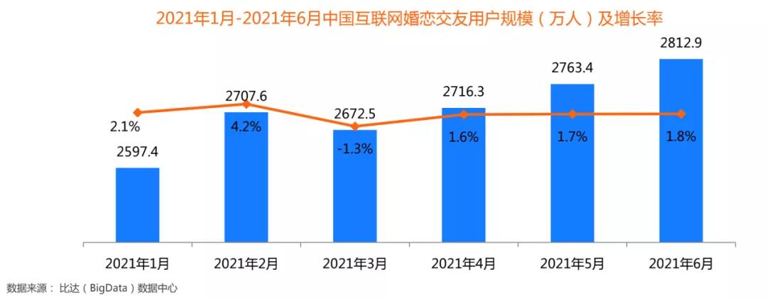 上半年百合佳缘行业收入市场份额占比43.6%，位居行业榜首