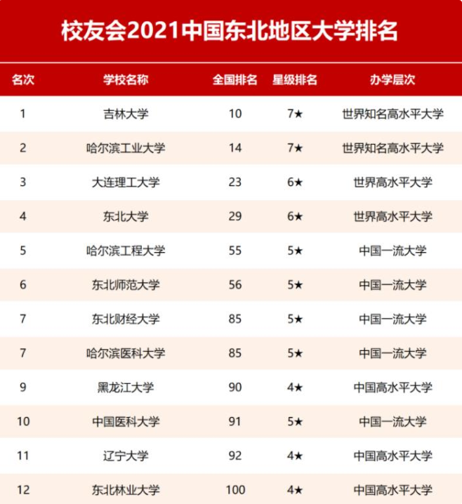 2021东北地区高校排名出炉，吉大成“黑马”，哈工大无缘榜首