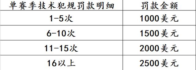 nba为什么要罚款(揭开神秘面纱，NBA中的罚款明细和金额，是球队付还是球员付？)