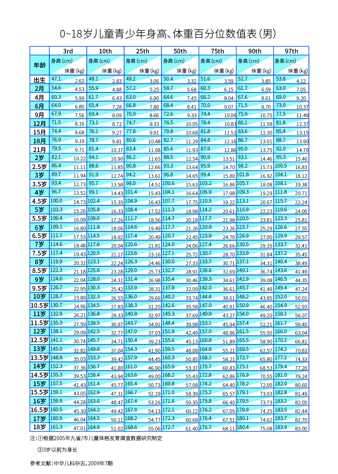 2021国家标准体重身高对照表