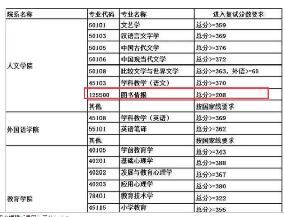 上海市｜考研图书情报专业院校报录比分析汇总，22考研选校必备