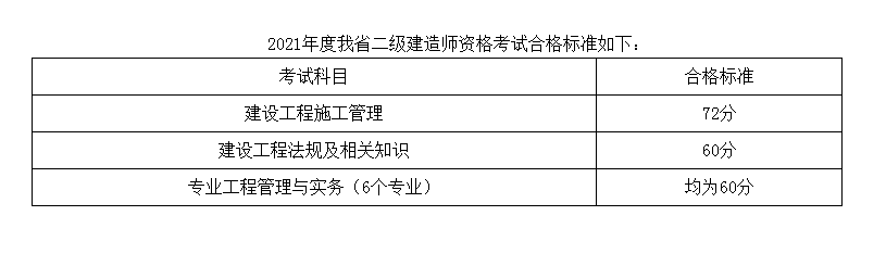 2021年湖南二建成绩合格标准已公布