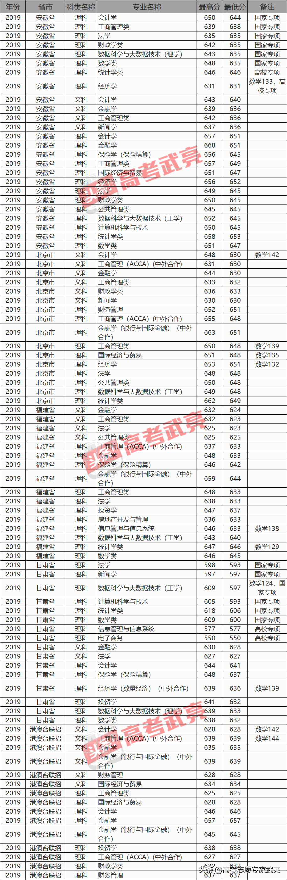 上海财经大学丨2019年各省各类录取分数线